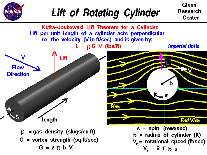 File:Flettner Rotor mechanics.gif