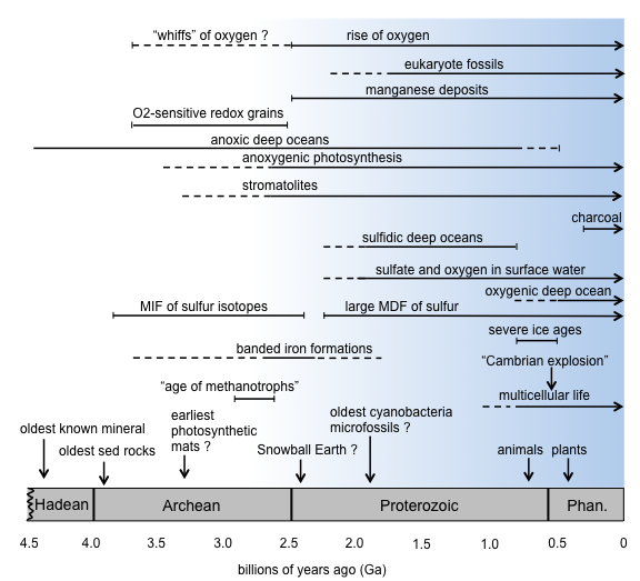 File:Geobiology timeline with rise of O2.png
