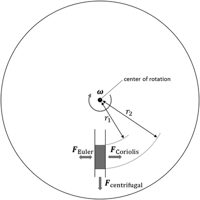 File:Forces on fluid in a centrifugal microfluidic device.gif