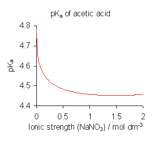 File:PK acetic acid.png