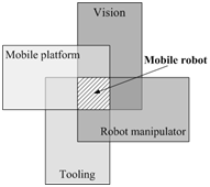 File:Mobile manipulator systems.png