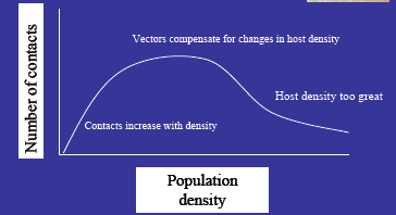 Vectortransmitteddiseasepopulationdensitygraph.png