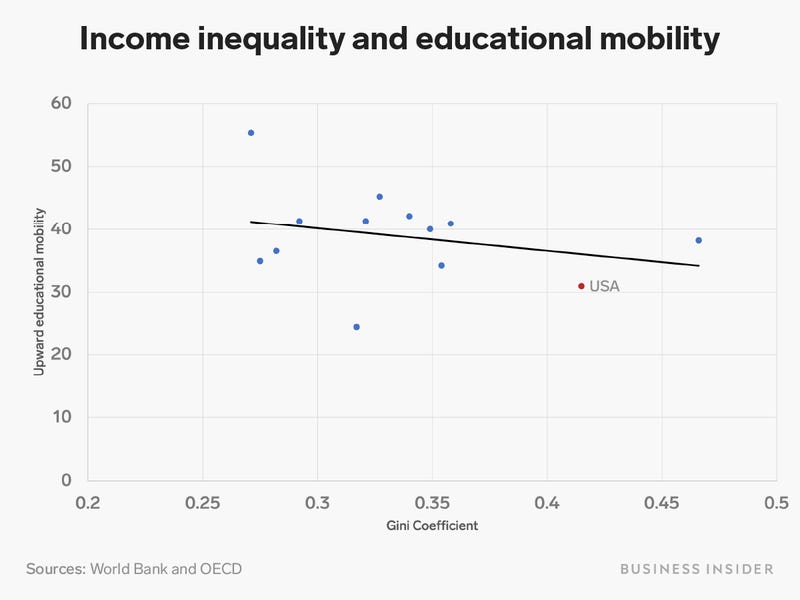 File:Income inequality and educational mobility.jpg