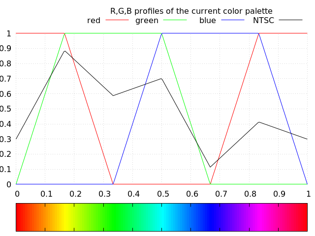 File:Gnuplot HSV gradient.png