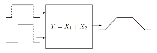 An additive measurement function with two input quantities [math]\displaystyle{ X_1 }[/math] and [math]\displaystyle{ X_2 }[/math] characterized by rectangular probability distributions