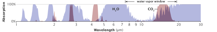 File:CO2 H2O absorption atmospheric gases unique pattern energy wavelengths of energy transparent to others.png