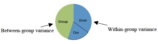 File:ANCOVA - Partitioning Variance.jpg