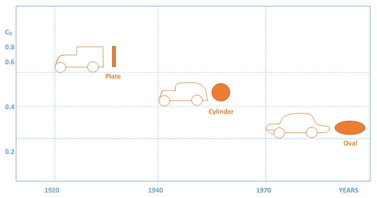 Time history of aerodynamic drag of cars in comparison with change in geometry of streamlined bodies (blunt to streamline).