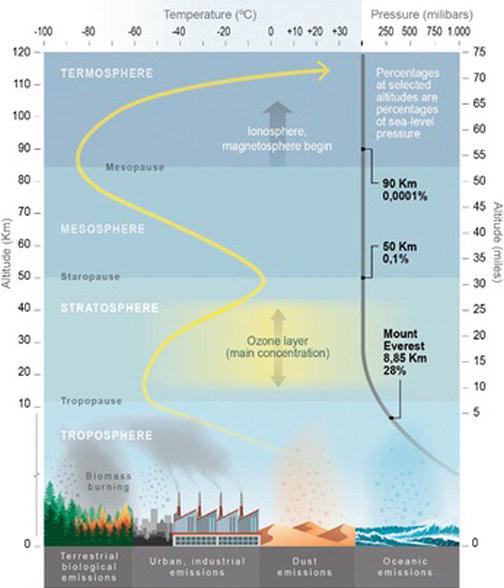 File:Atmosphere layers, temperature and airborne emission sources.png