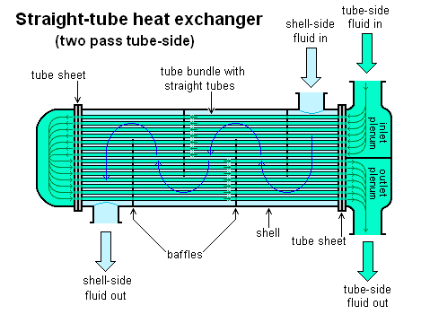 Straight-tube heat exchanger 2-pass.PNG