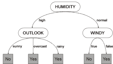 File:Decision tree for playing outside.png