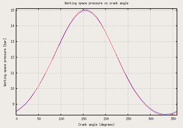 Figure 4: Pressure vs crank angle plot