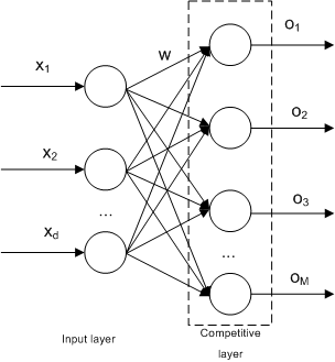 File:Competitive neural network architecture.png