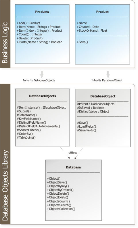DatabaseObjects Architecture