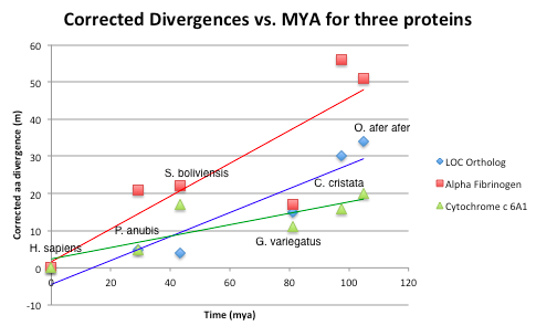 LOC105377021 Corrected Divergence Graph.png