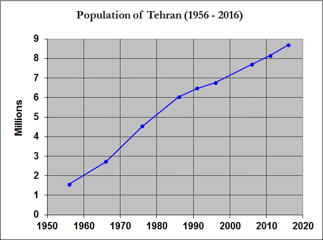 File:Tehran Population (1956-2016).png