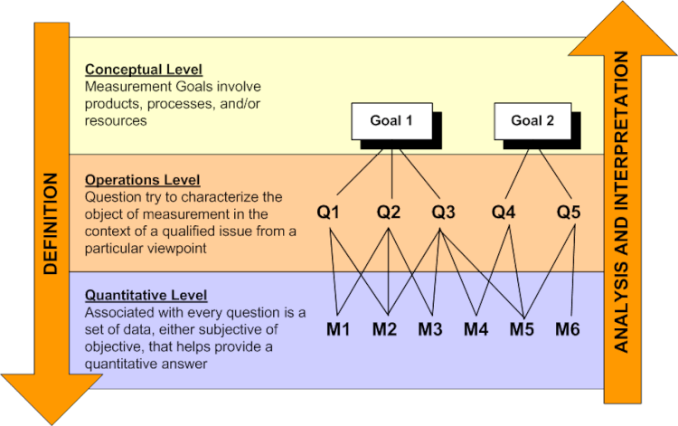 File:Goal Question Metric Paradigm.gif