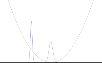 File:Position and momentum of a Gaussian initial state for a QHO, narrow.gif