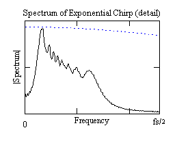 Spectrum of Exponential Chirp, N=256 (detail).png