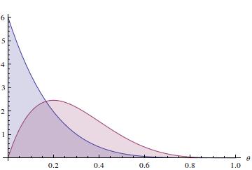 File:Beta distribution for the lower (red) and upper (blue) probability of the hypothesis..jpeg