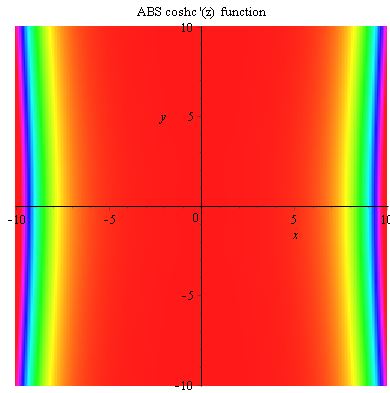 File:Coshc'(x) abs density plot.JPG