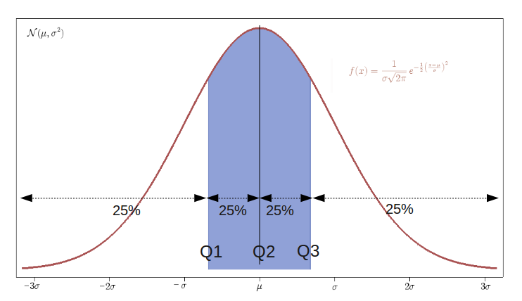 File:Iqr with quantile.png