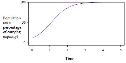File:Logistic growth graph (population ecology).JPG