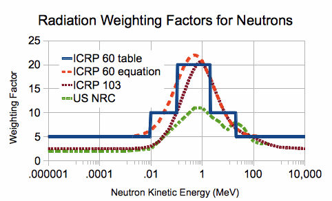 File:Neutron radiation weighting factor as a function of kinetic energy.gif
