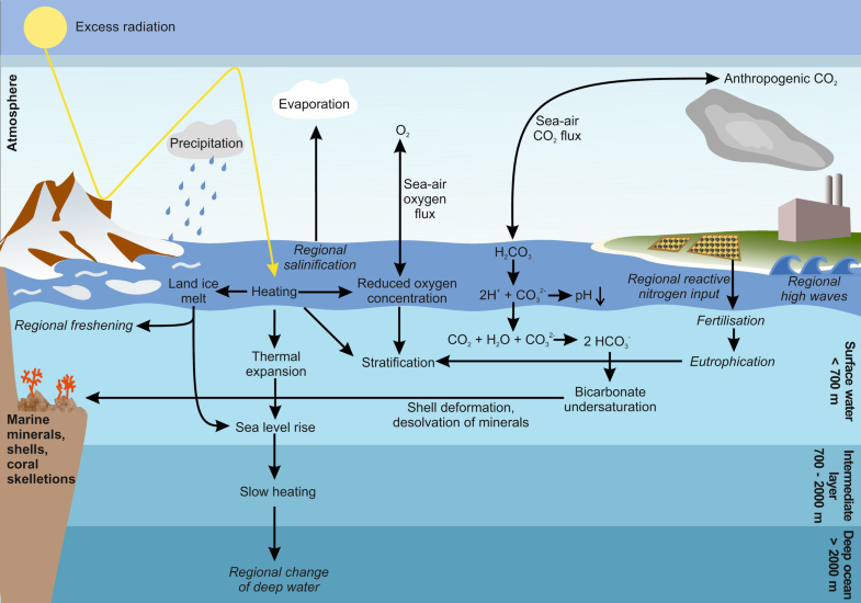 File:Overview of climatic changes and their effects on the ocean.png