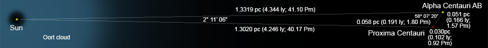 Very wide rectangle with a dot labelled "Sun" on the left and two dots respectively labelled "Alpha Centauri AB" and "Proxima Centauri" on the right side, joined by lines labelled with distances and angles
