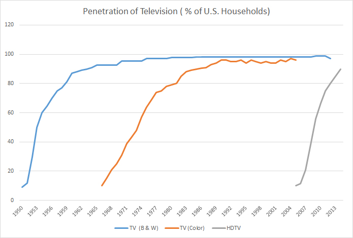 File:Tv-penetration-us-households.jpg
