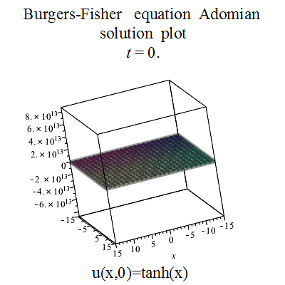 Adomian plot of Burgers-Fisher equation
