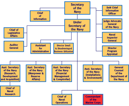 File:Organigram of the United States Department of the Navy.gif