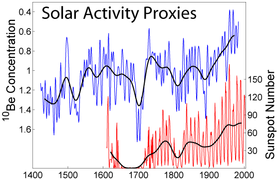 File:Solar Activity Proxies.png