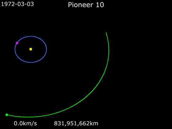 File:Animation of Pioneer 10 trajectory.gif