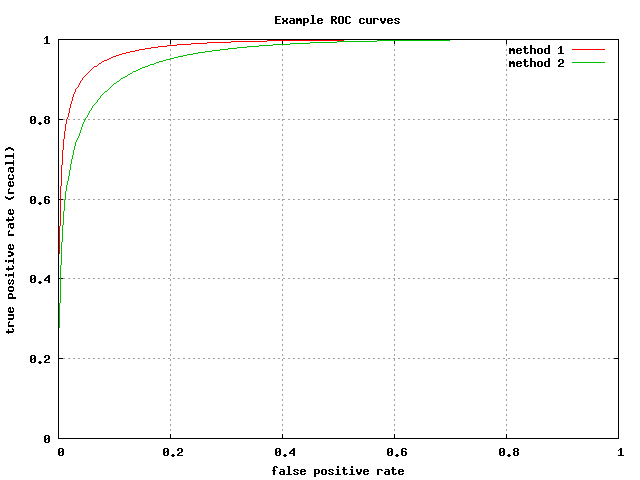 File:Example ROC curves.png