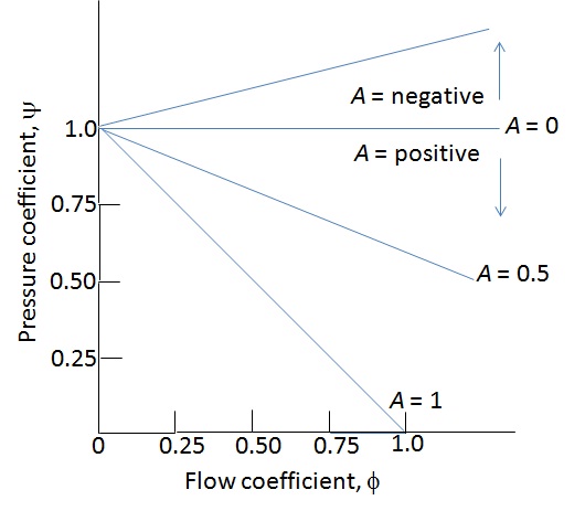 File:Fig 1.Off design characteristic curve of a compressor stage.jpg