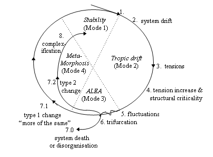 Figure 2, The Dynamics of systems as they move from stability to instability and back
