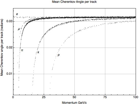 File:Mean Cherenkov angle vs momentum2.jpg