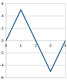 File:Triangle wave with amplitude=5, period=4.png