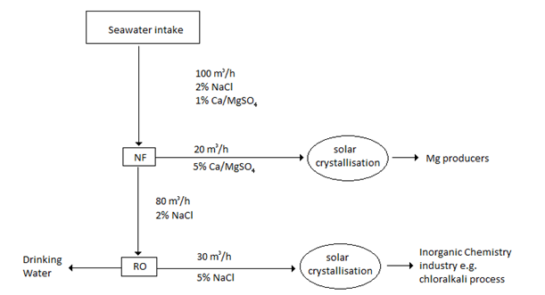 Process diagram nanofiltration-desalination