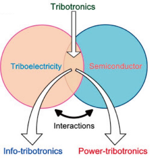 File:Schematic diagram showing the coupling between triboelectricity and semiconductor..jpg