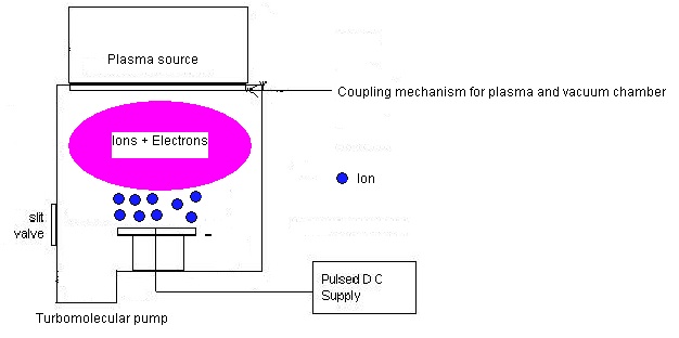 File:Diode-type Plasma Immersion Ion Implanter (diagram).jpg
