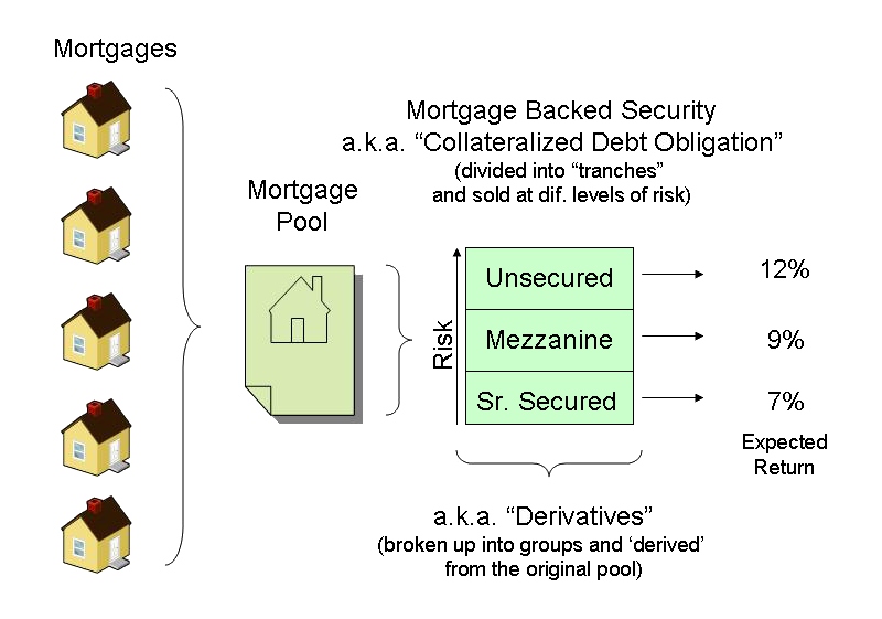File:Mortgage backed security.jpg