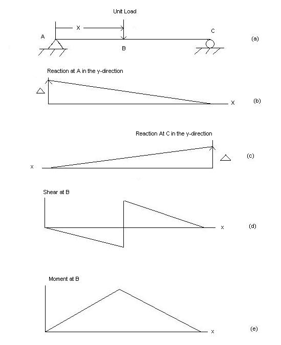 Muller-Breslau Principle - Influence Lines.JPG