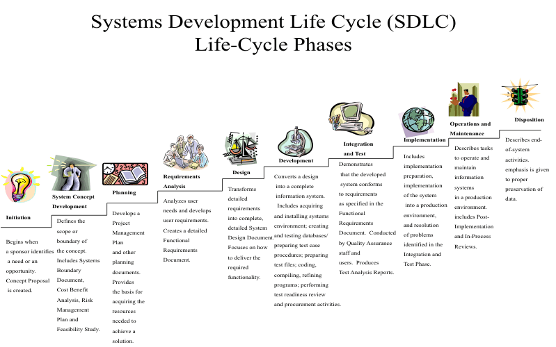 File:Systems Development Life Cycle.gif