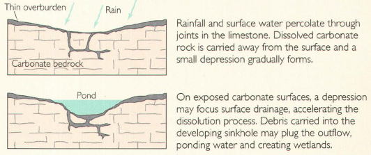USGS dissolution sinkhole.