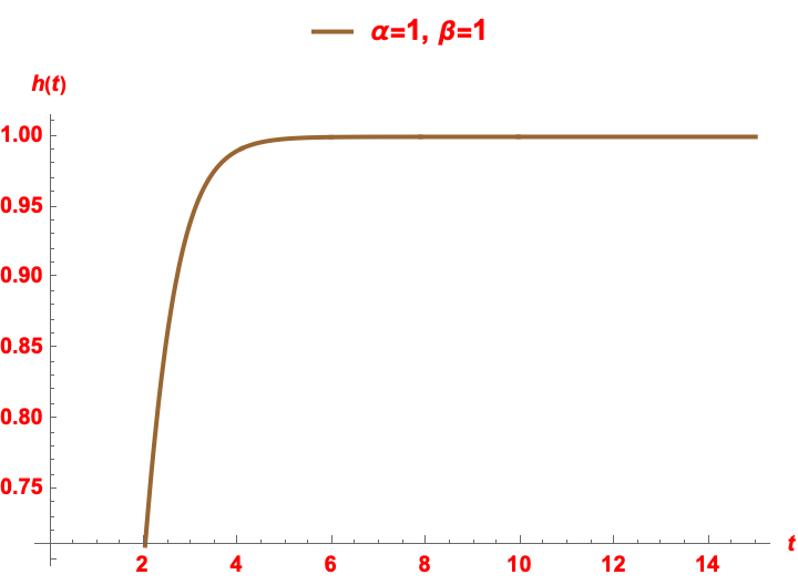 File:Hypertabastic hazard curves for beta equal to 1.png