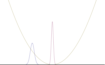File:Position and momentum of a Gaussian initial state for a QHO, wide.gif