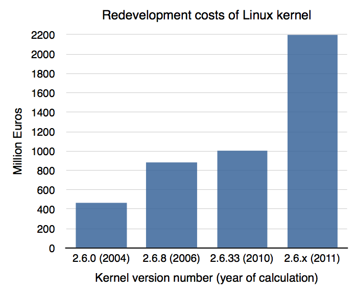 File:Redevelopment costs of Linux kernel.png